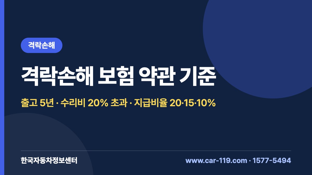 격락손해 지급 기준 정리: 출고 5년·수리비 20% 조건과 20·15·10% 계산 예시