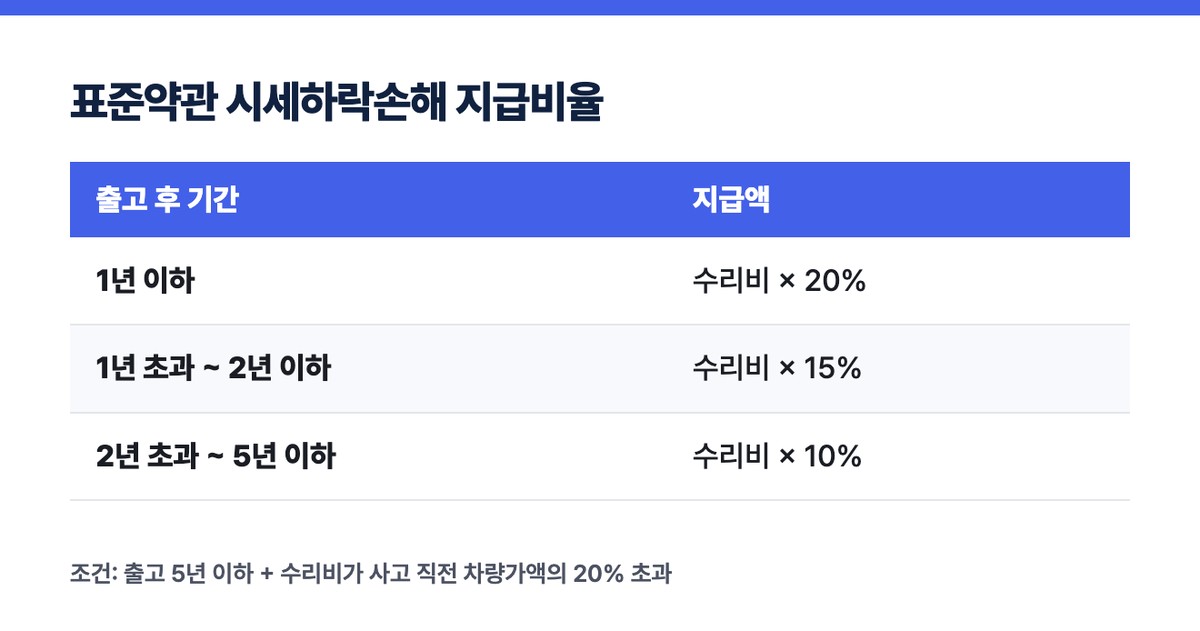 표준약관 시세하락손해 지급비율