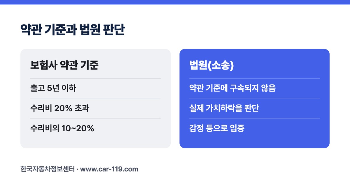 약관 기준과 법원 판단