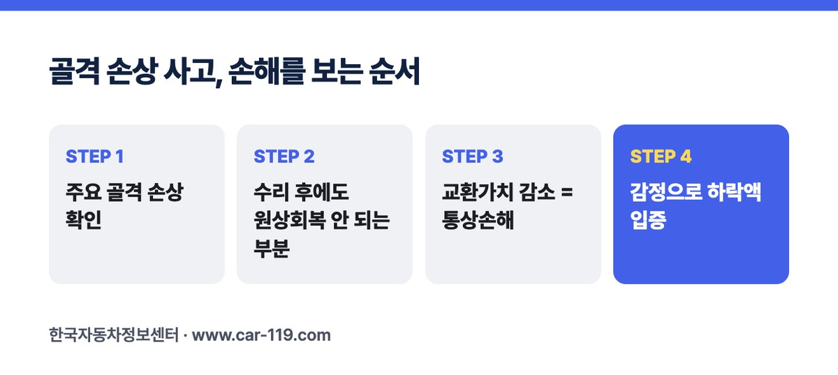 골격 손상 사고, 손해를 보는 순서