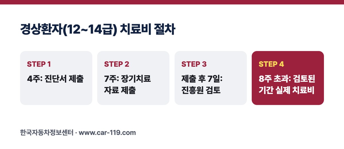 경상환자(12~14급) 치료비 절차