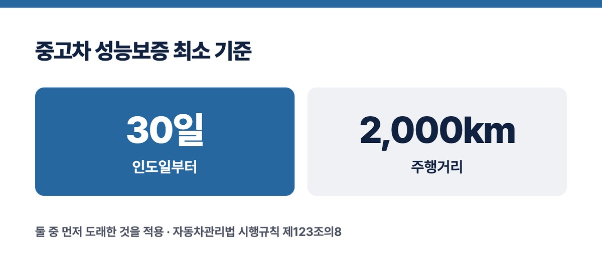 중고차 성능보증 최소 기준