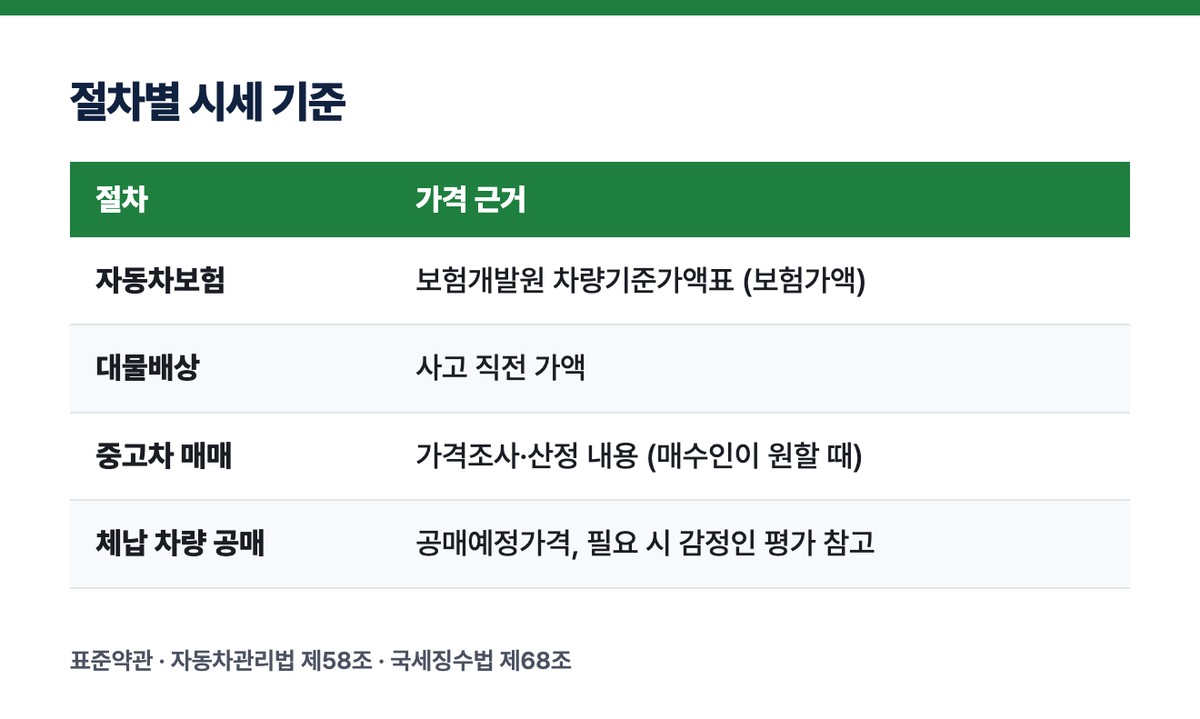 절차별 시세 기준