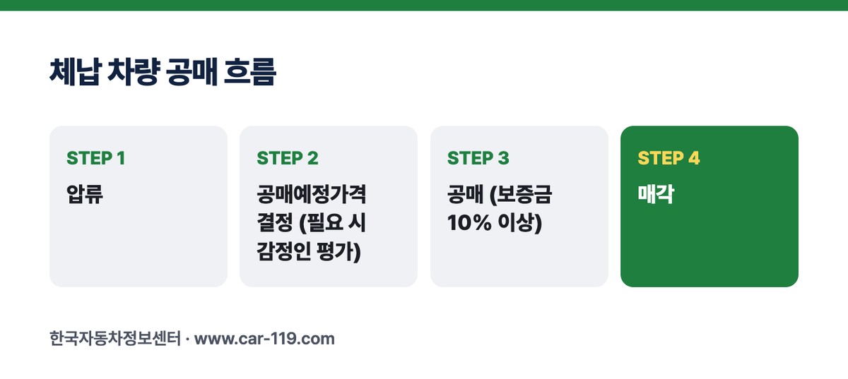체납 차량 공매 흐름