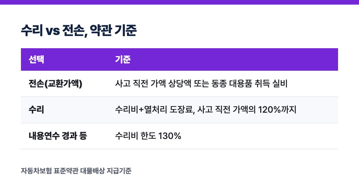 수리 vs 전손, 약관 기준