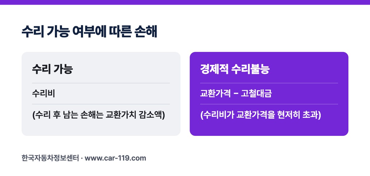 수리 가능 여부에 따른 손해