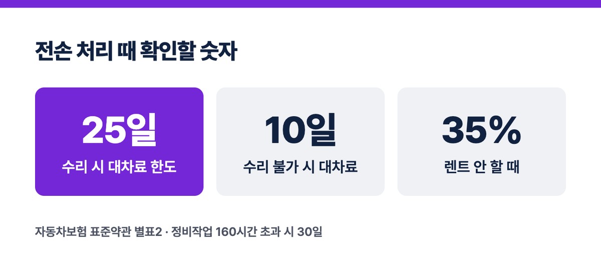 전손 처리 때 확인할 숫자