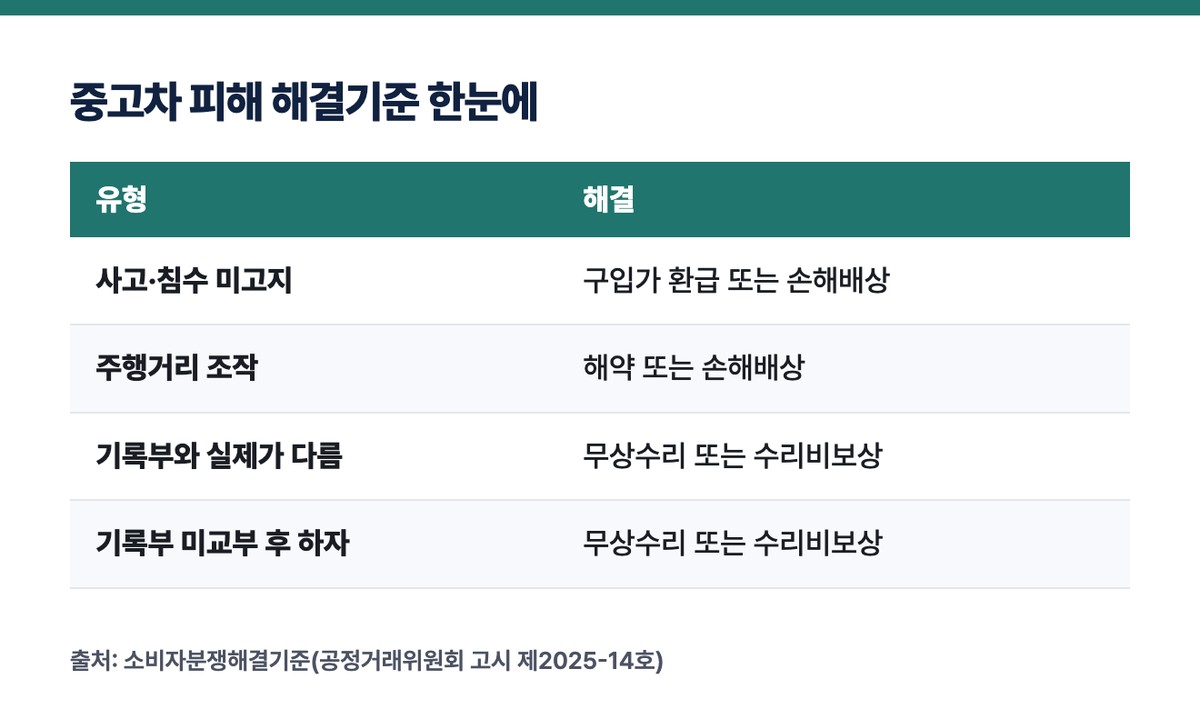 중고차 피해 해결기준 한눈에