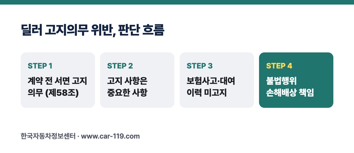 딜러 고지의무 위반, 판단 흐름