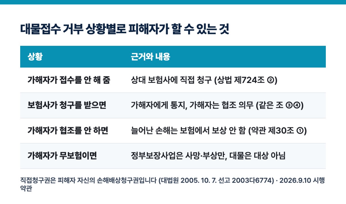 대물접수 거부 상황별로 피해자가 할 수 있는 것