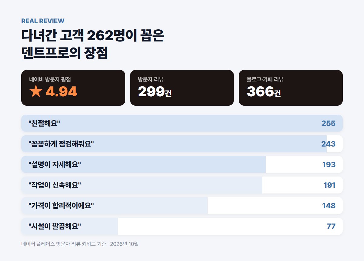 덴트프로 방문자 리뷰 키워드