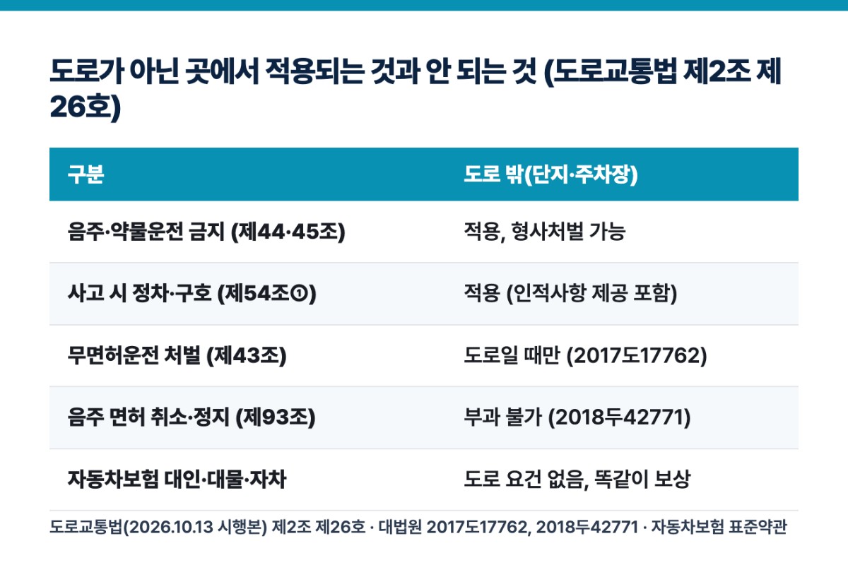 도로가 아닌 곳에서 적용되는 것과 안 되는 것 (도로교통법 제2조 제26호)