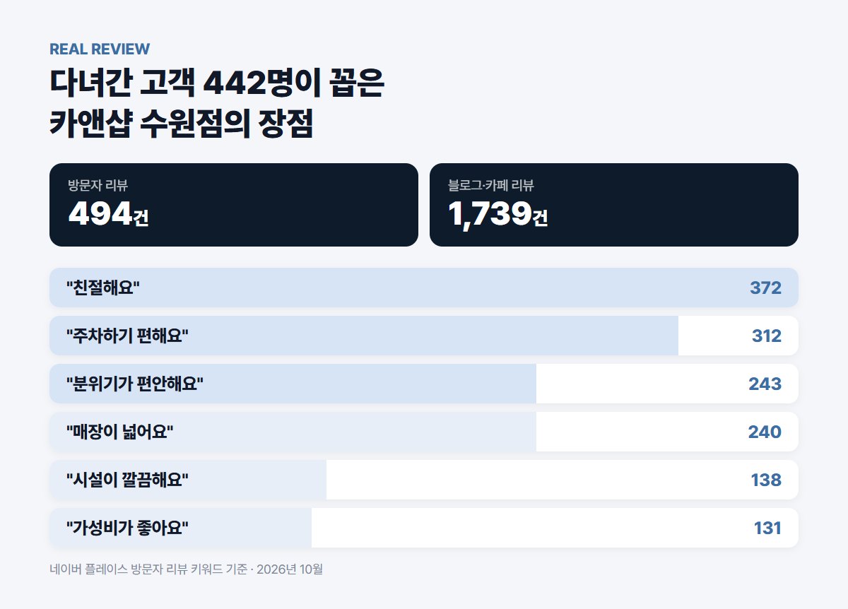 카앤샵 수원점 방문자 리뷰 키워드