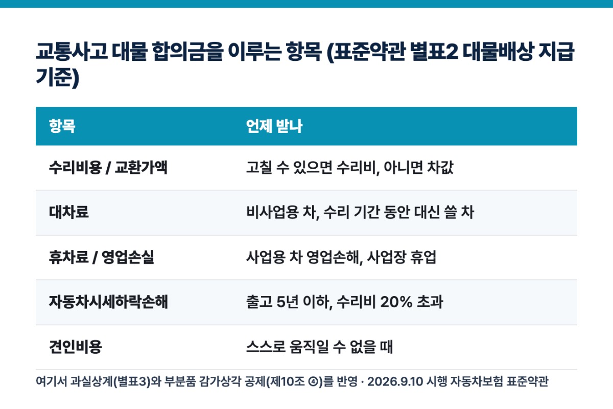 교통사고 대물 합의금을 이루는 항목 (표준약관 별표2 대물배상 지급 기준)