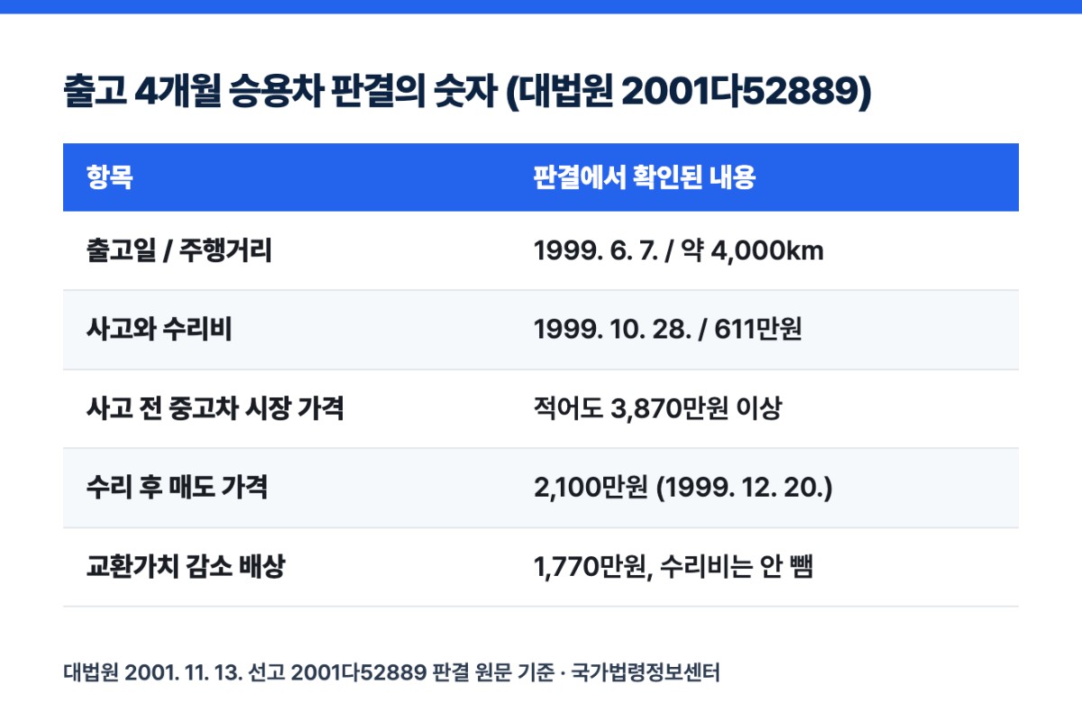 출고 4개월 승용차 판결의 숫자 (대법원 2001다52889)