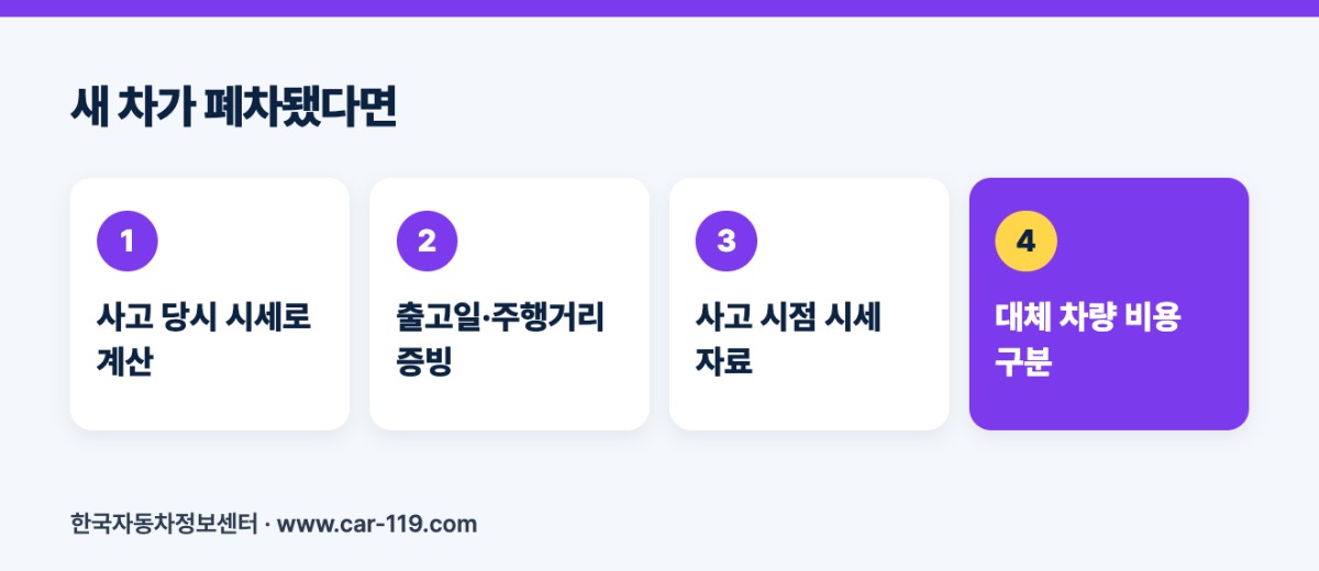 새 차가 폐차됐다면