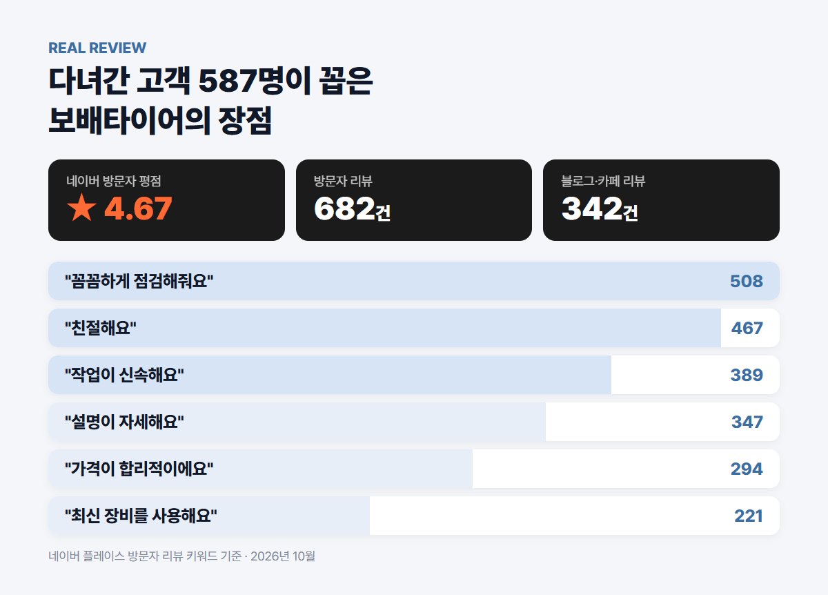 보배타이어 방문자 리뷰 키워드