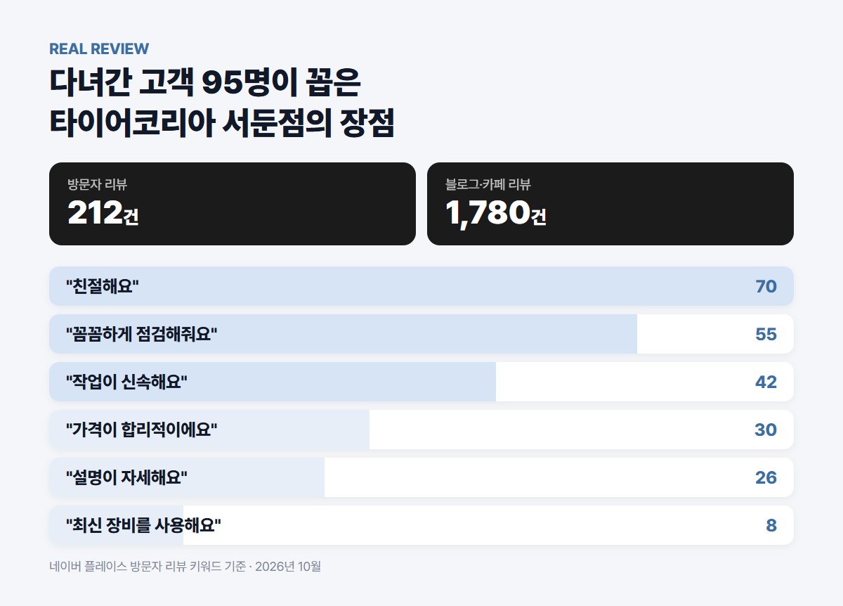 타이어코리아 서둔점 방문자 리뷰 키워드