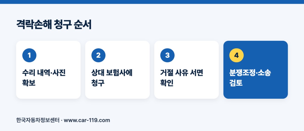격락손해 청구 순서