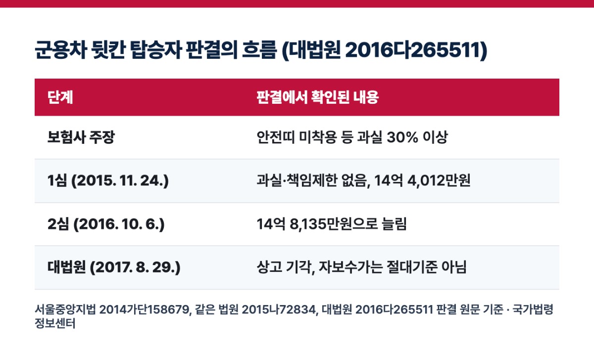 군용차 뒷칸 탑승자 판결의 흐름 (대법원 2016다265511)