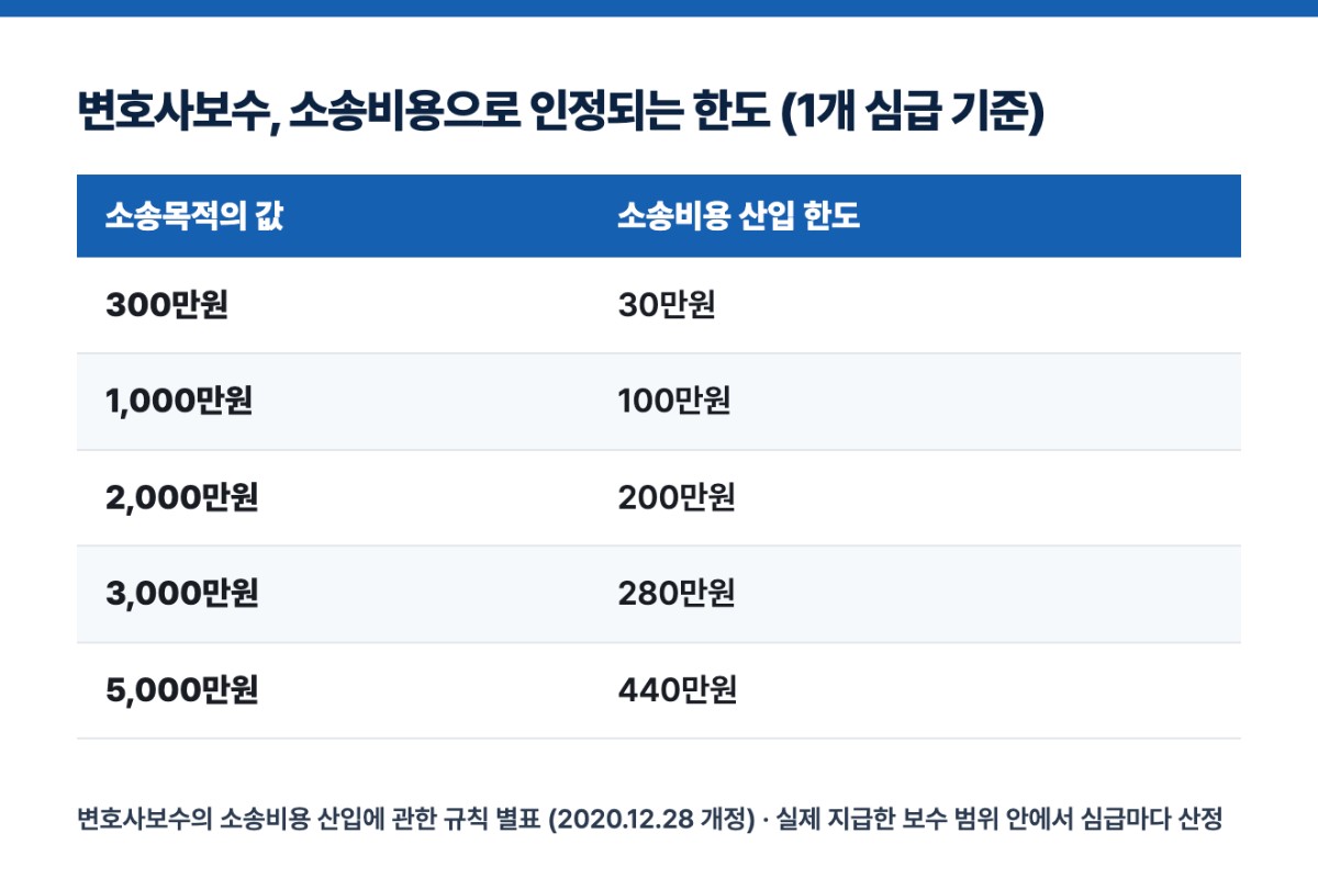 변호사보수, 소송비용으로 인정되는 한도 (1개 심급 기준)