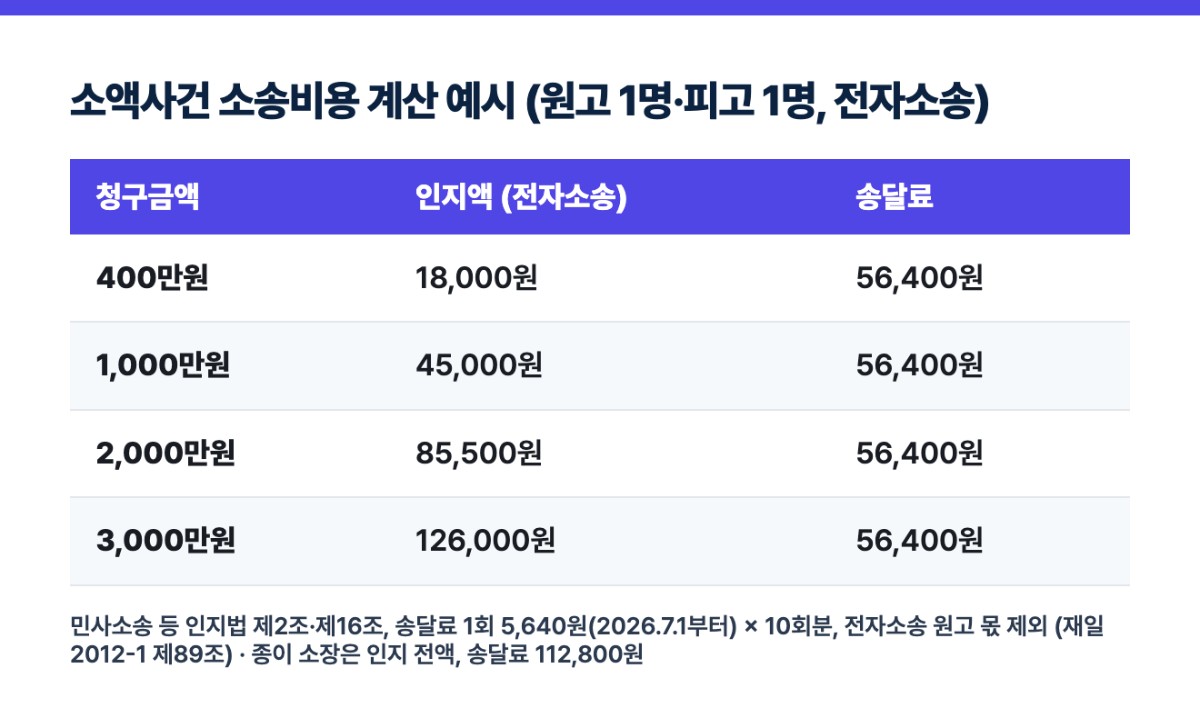 소액사건 소송비용 계산 예시 (원고 1명·피고 1명, 전자소송)