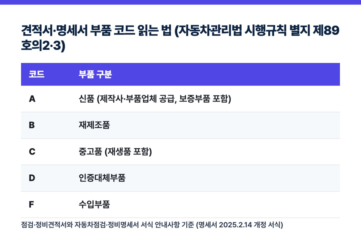 견적서·명세서 부품 코드 읽는 법 (자동차관리법 시행규칙 별지 제89호의2·3)