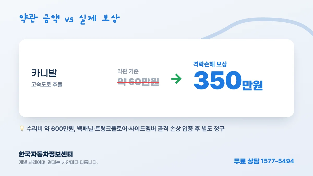 약관 금액 vs 실제 보상 — 카니발: 약관 기준 약 60만원 → 격락손해 보상 350만원