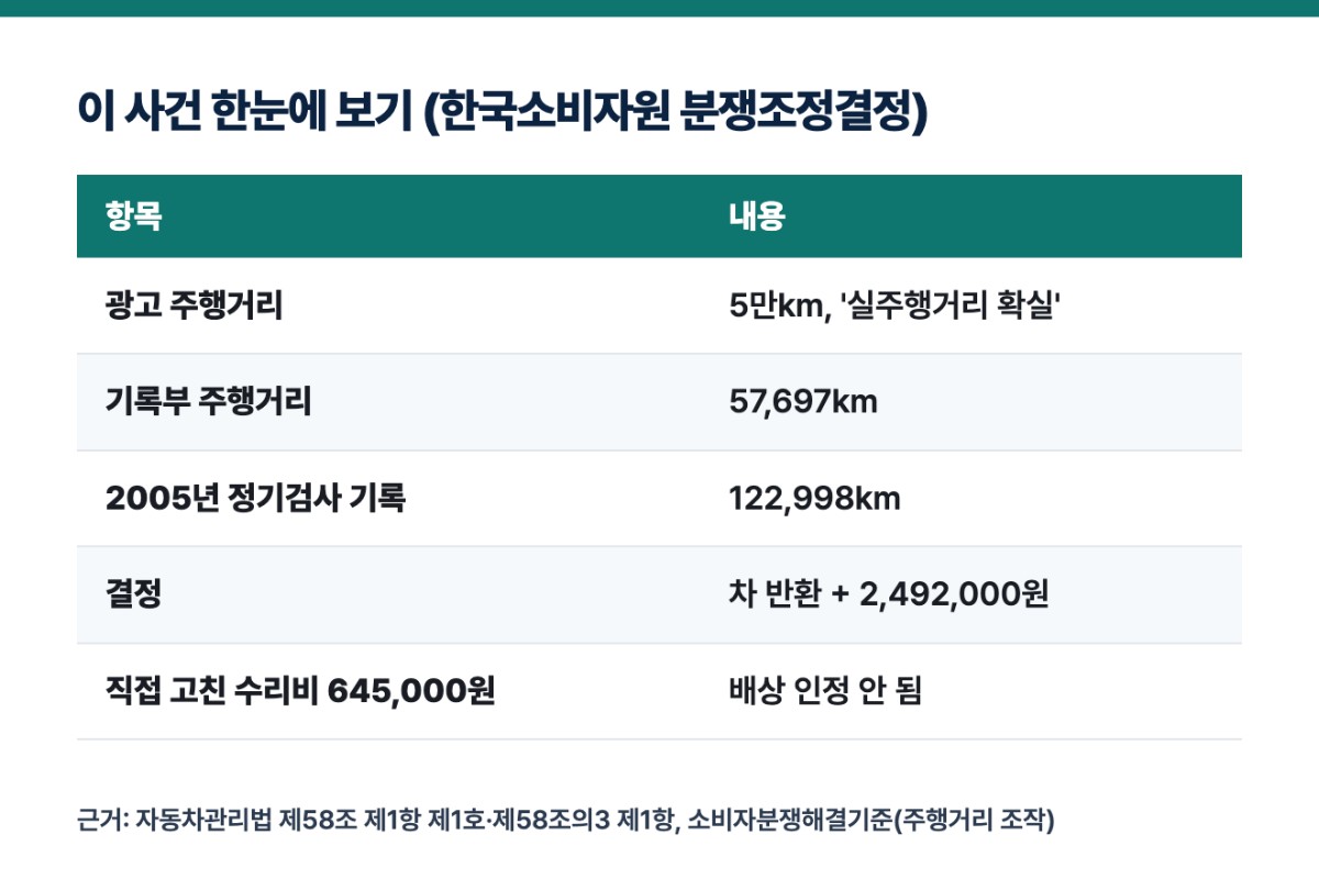 이 사건 한눈에 보기 (한국소비자원 분쟁조정결정)