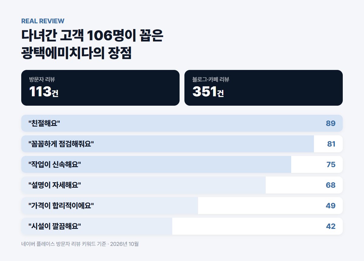 광택에미치다 방문자 리뷰 키워드