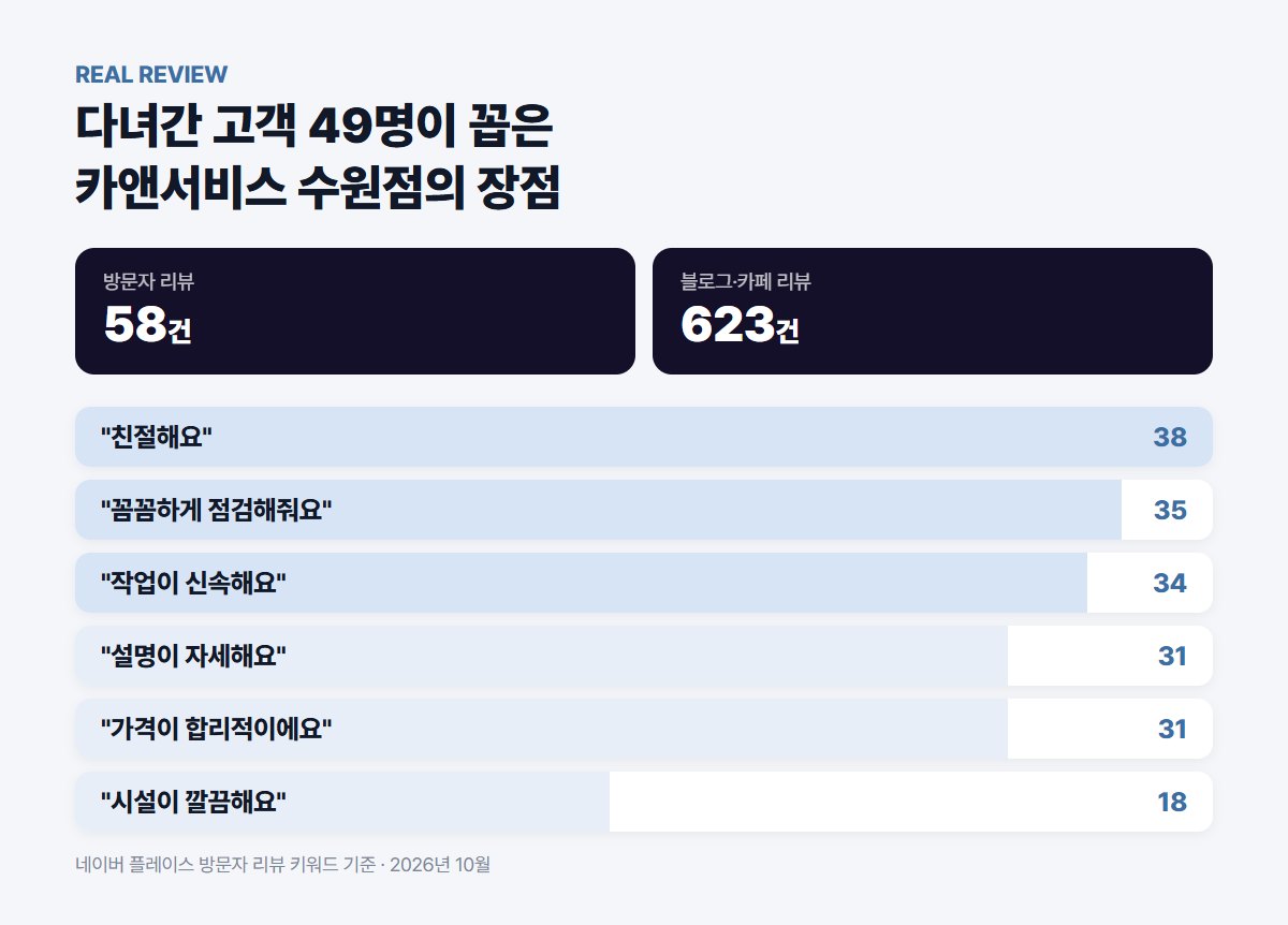 카앤서비스 수원점 방문자 리뷰 키워드