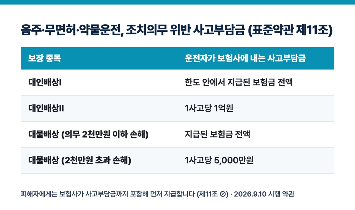 음주·무면허·약물운전, 조치의무 위반 사고부담금 (표준약관 제11조)