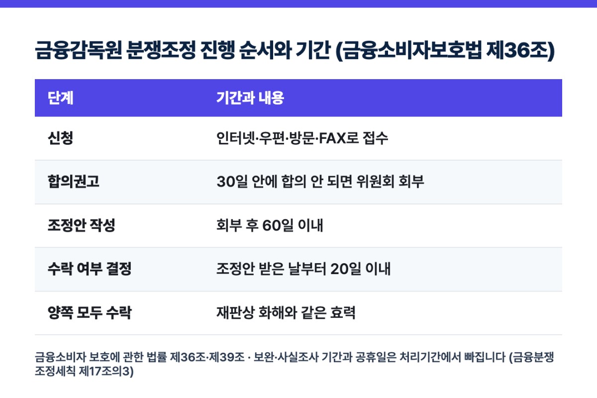 금융감독원 분쟁조정 진행 순서와 기간 (금융소비자보호법 제36조)