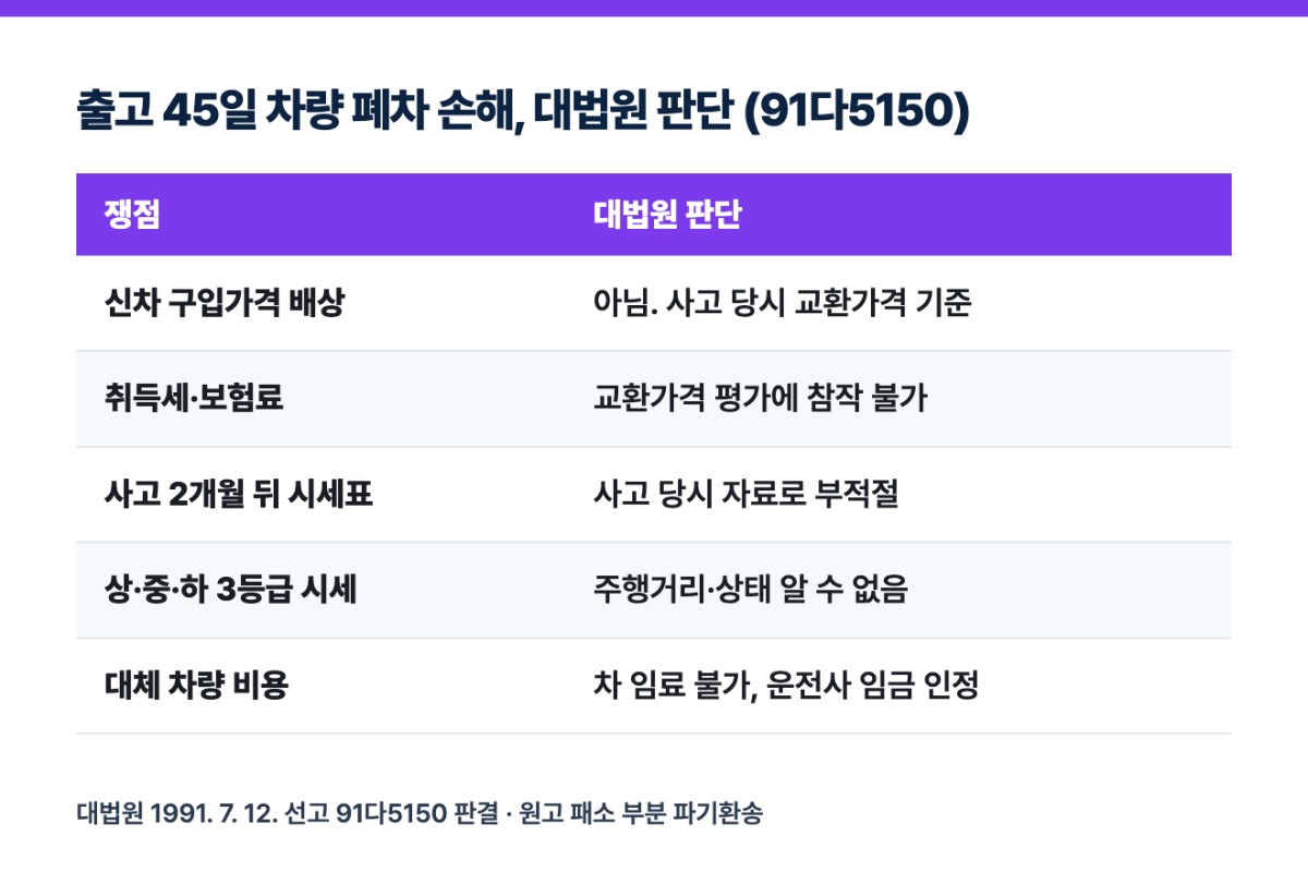 출고 45일 차량 폐차 손해, 대법원 판단 (91다5150)