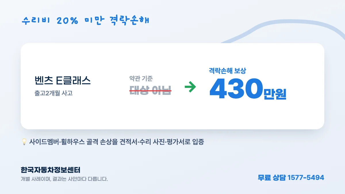 수리비 20% 미만 격락손해 — 벤츠 E클래스: 약관 기준 대상 아님 → 격락손해 보상 430만원