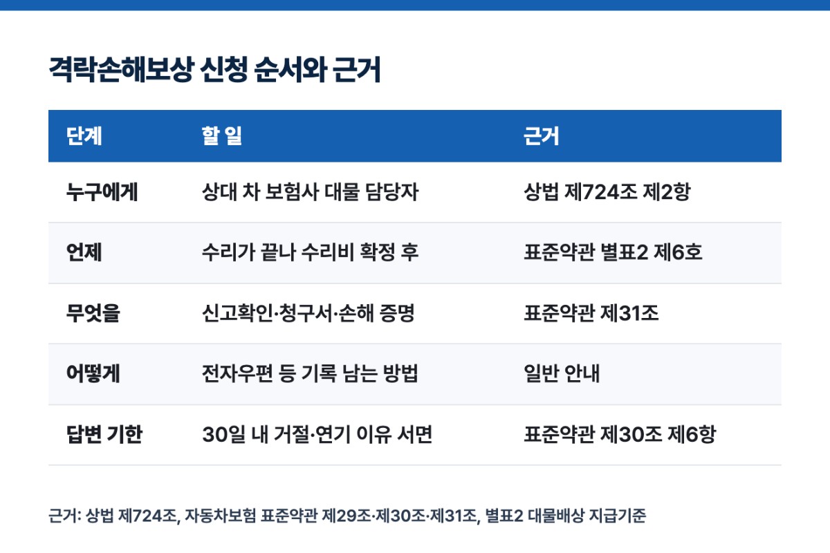 격락손해보상 신청 순서와 근거