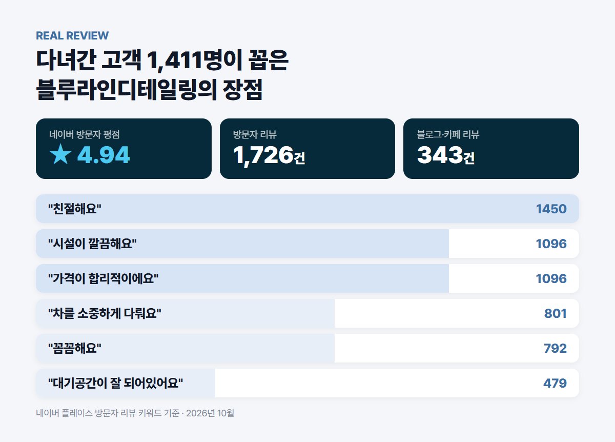 블루라인디테일링 방문자 리뷰 키워드