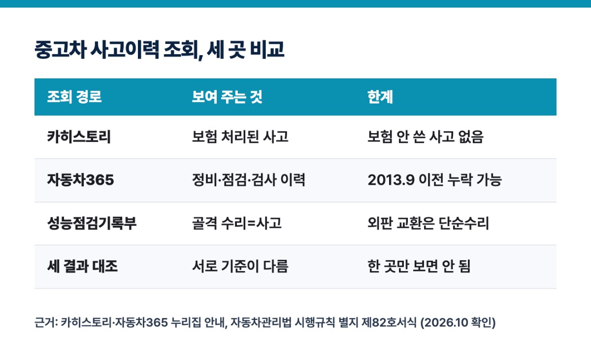 중고차 사고이력 조회, 세 곳 비교