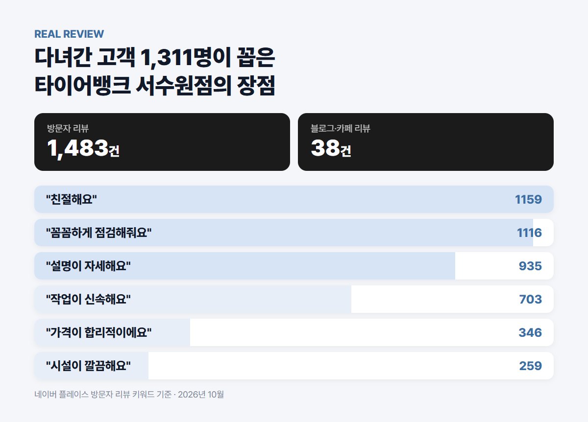 타이어뱅크 서수원점 방문자 리뷰 키워드