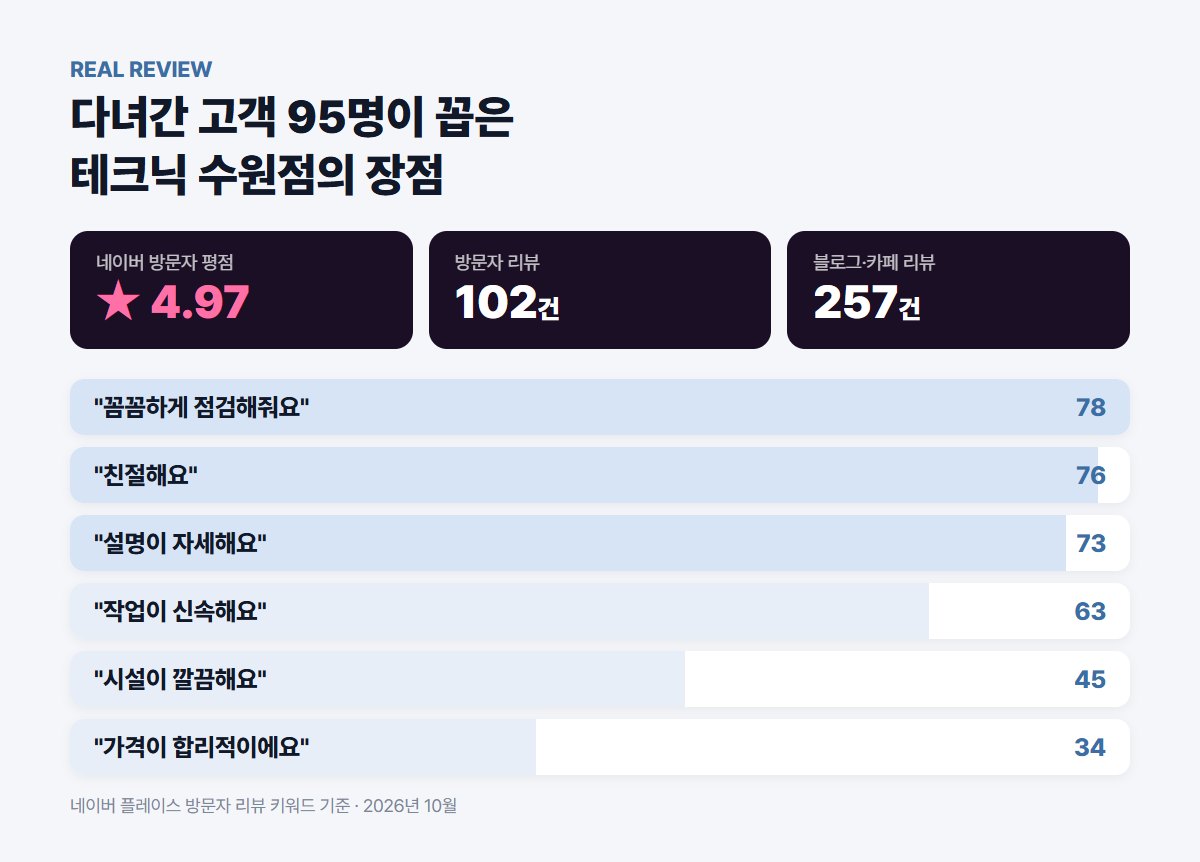 테크닉 수원점 방문자 리뷰 키워드