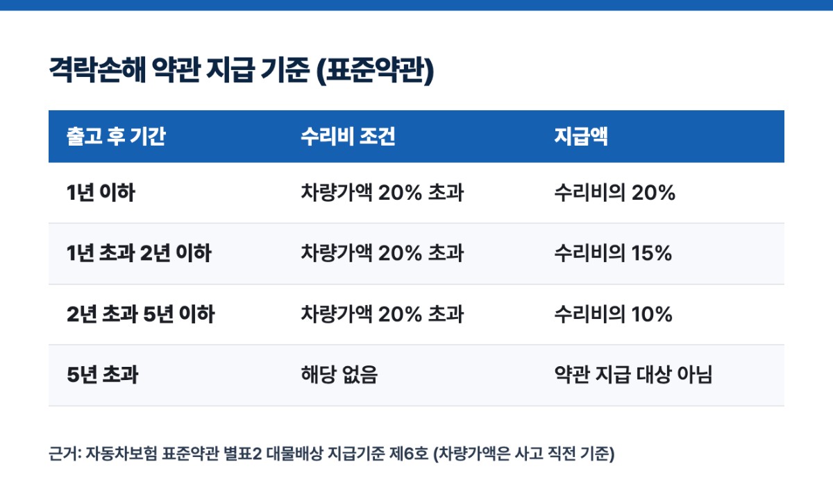 격락손해 약관 지급 기준 (표준약관)