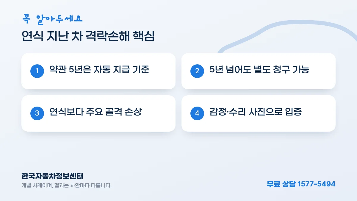 연식 지난 차 격락손해 핵심: 약관 5년은 자동 지급 기준, 5년 넘어도 별도 청구 가능, 연식보다 주요 골격 손상, 감정·수리 사진으로 입증