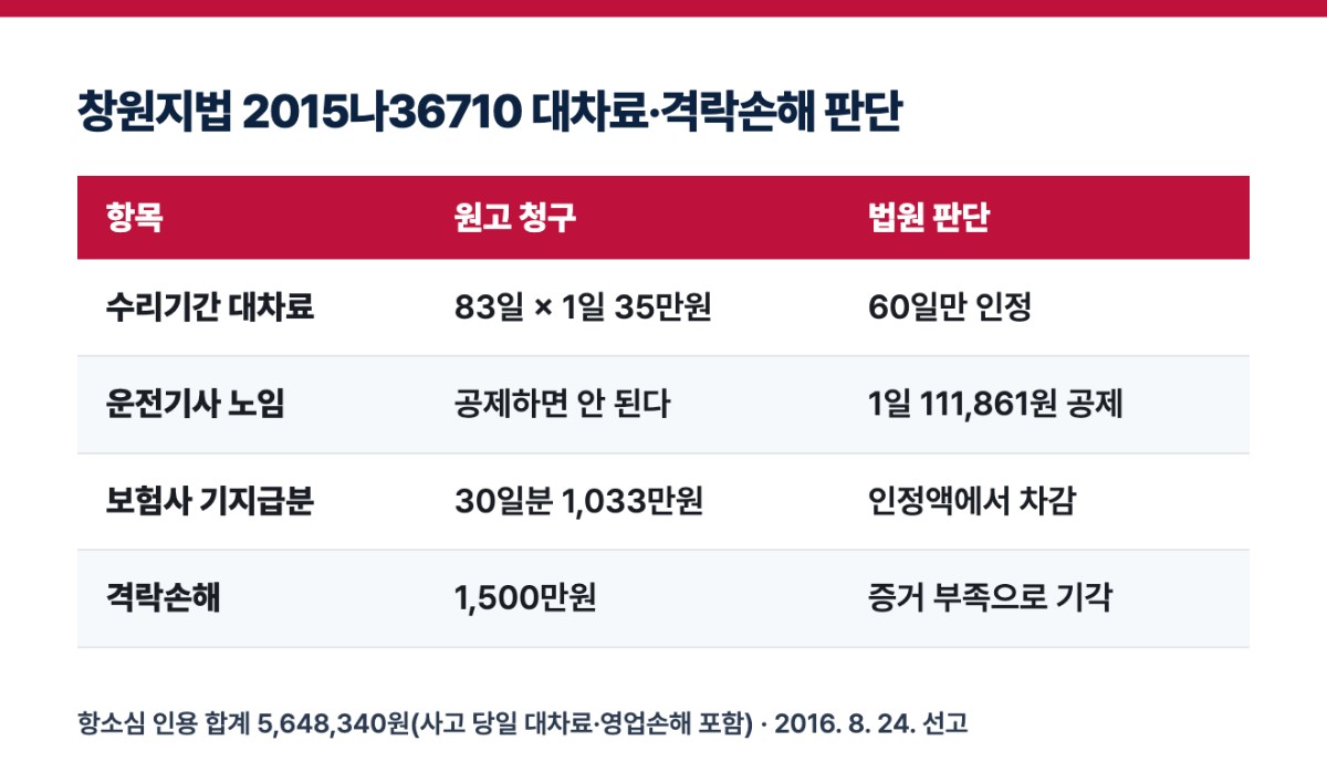 창원지법 2015나36710 대차료·격락손해 판단