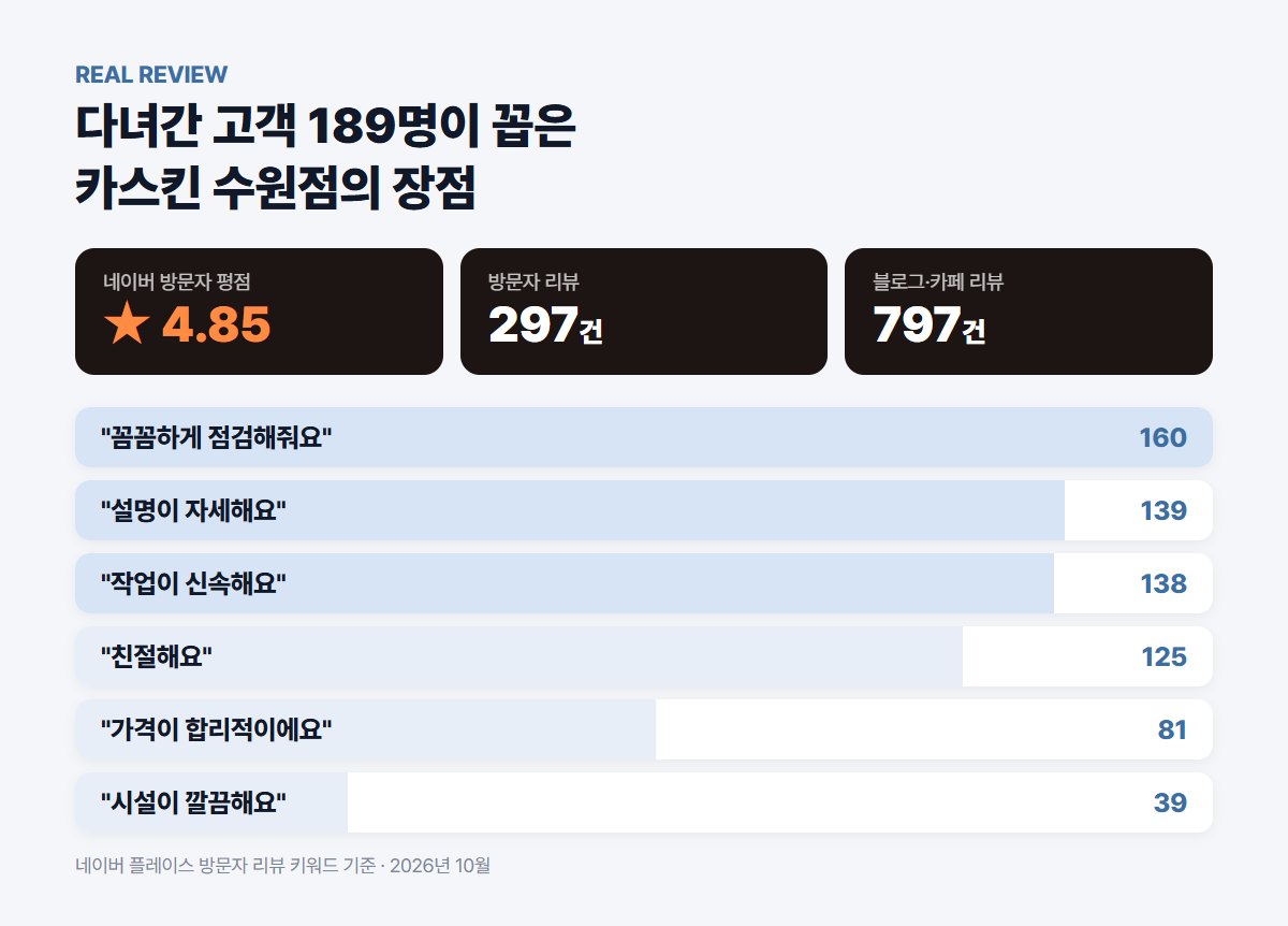 카스킨 수원점 방문자 리뷰 키워드