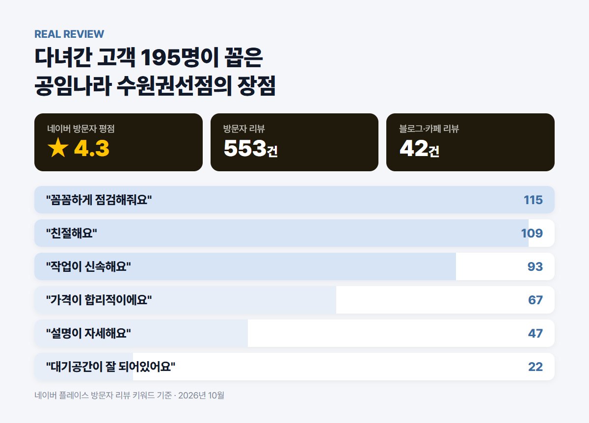 공임나라 수원권선점 방문자 리뷰 키워드