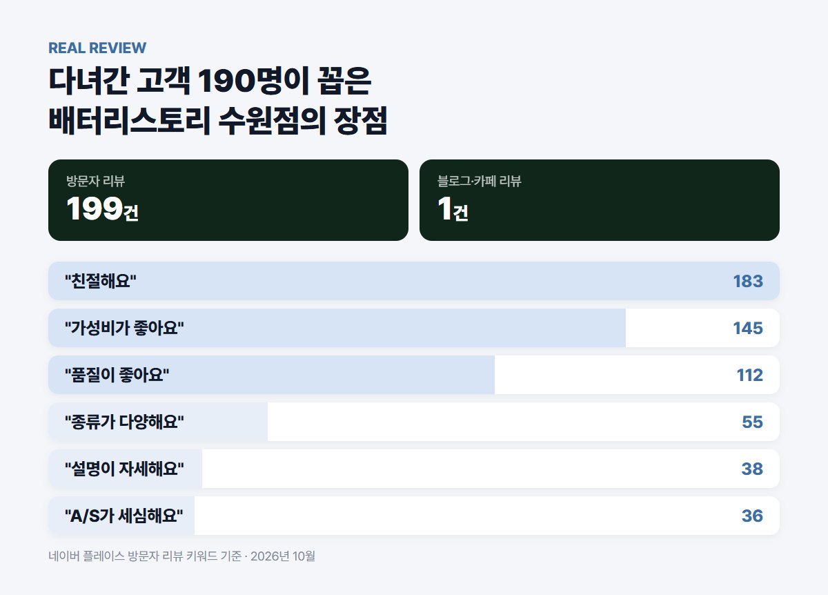 배터리스토리 수원점 방문자 리뷰 키워드