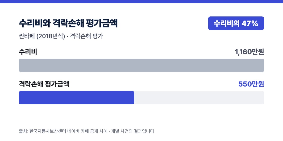 싼타페 (2018년식) 수리비 1160만원, 격락손해 평가금액 550만원