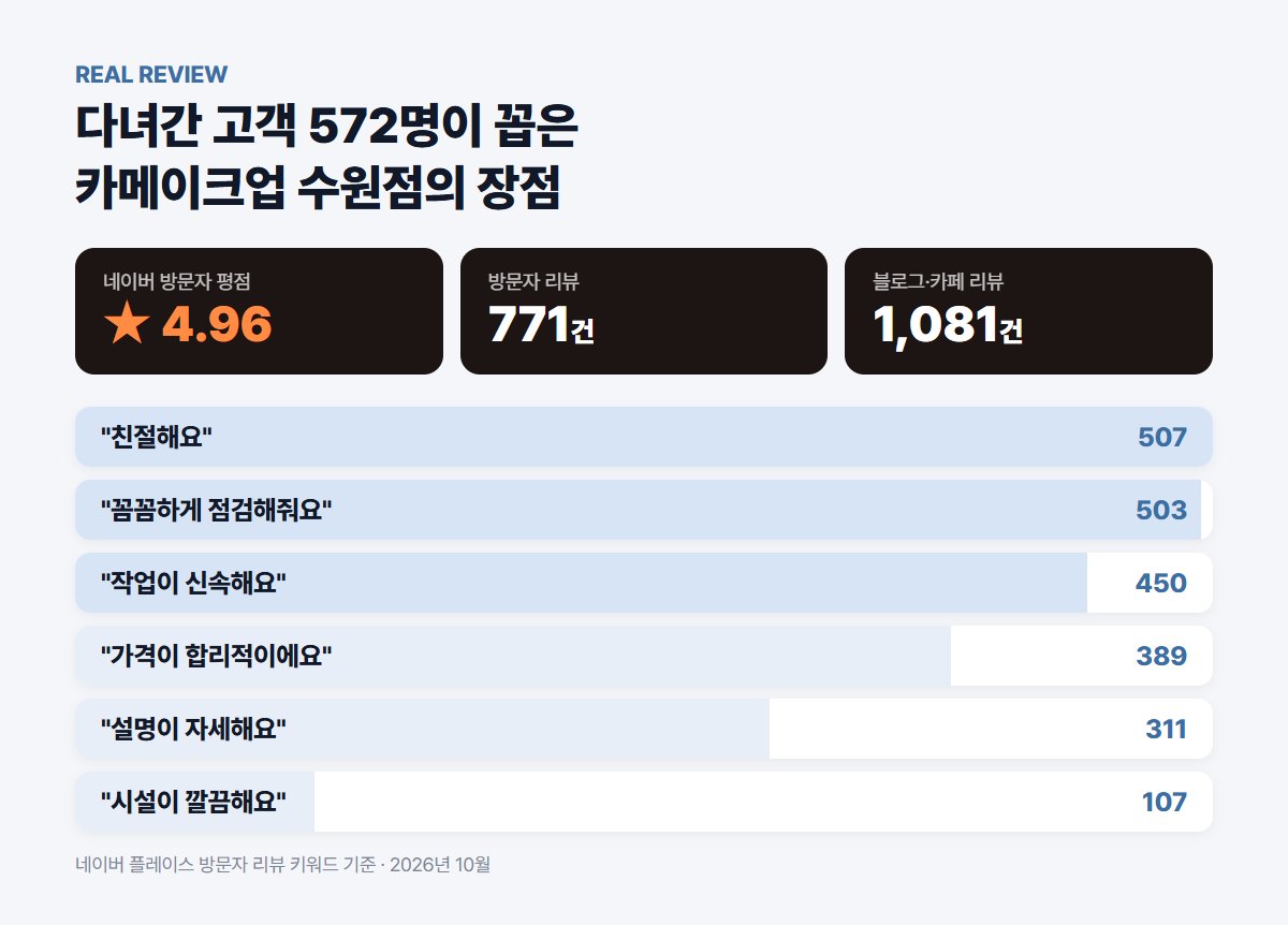카메이크업 수원점 방문자 리뷰 키워드