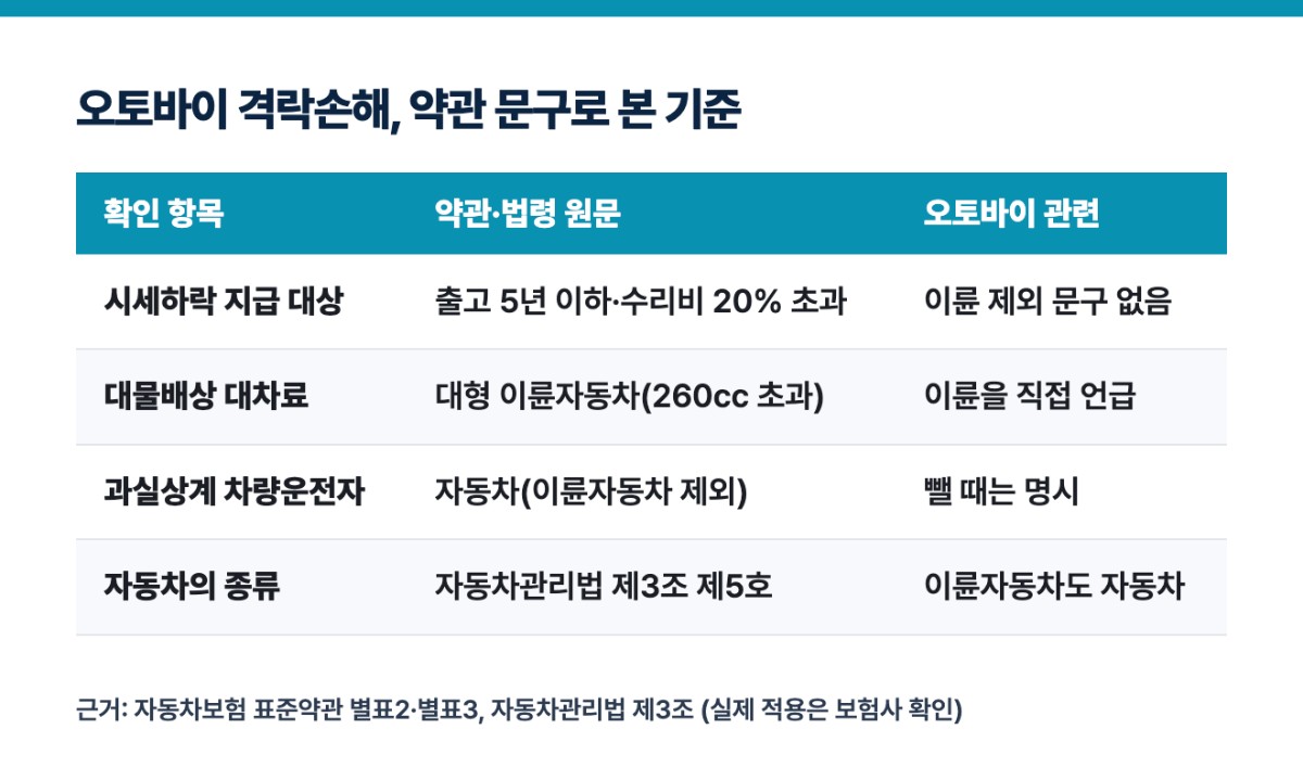 오토바이 격락손해, 약관 문구로 본 기준