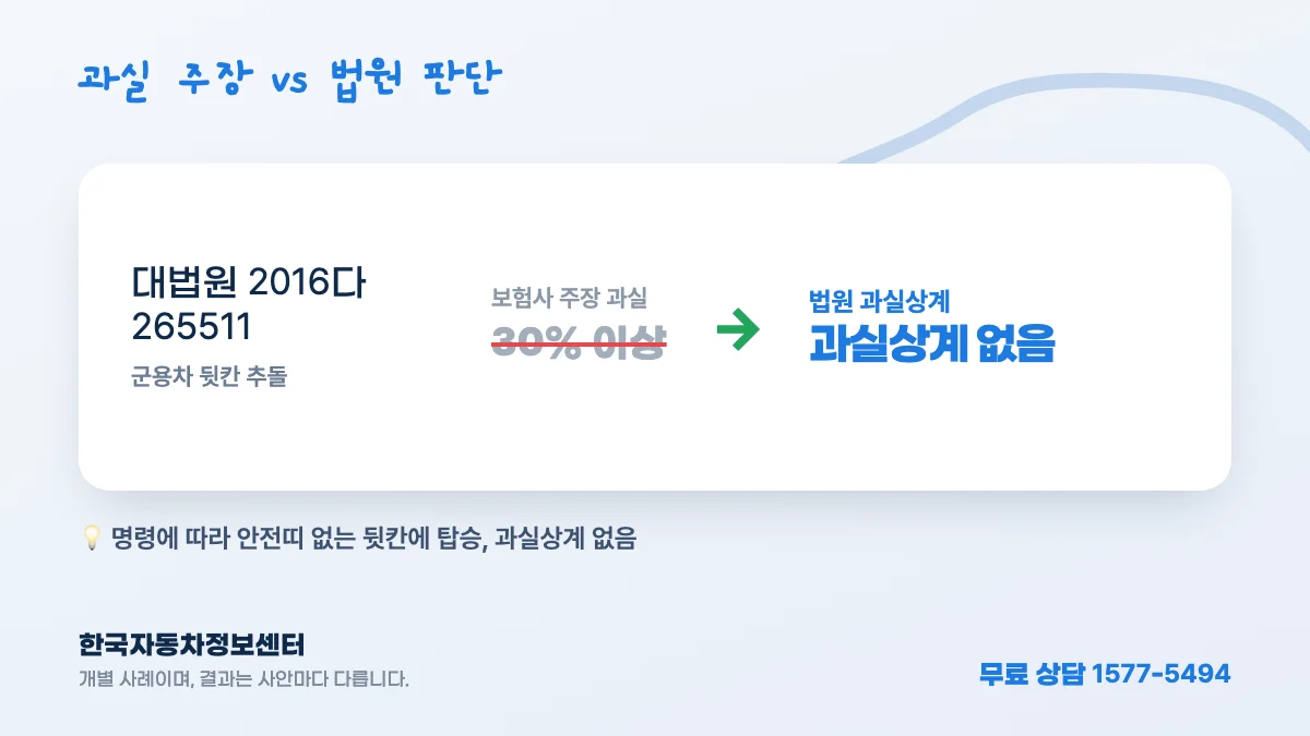 과실 주장 vs 법원 판단 — 대법원 2016다265511: 보험사 주장 과실 30% 이상 → 법원 과실상계 과실상계 없음